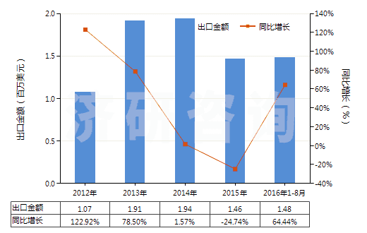 2012-2016年8月中國油酸(HS38231200)出口總額及增速統(tǒng)計